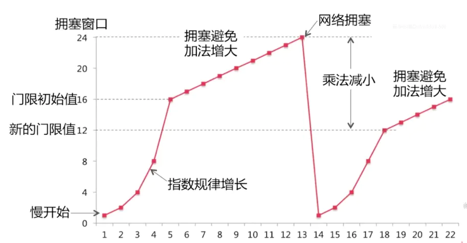 慢开始描述