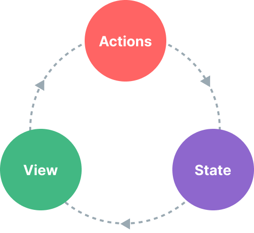 vue3-应用规模化-路由和状态