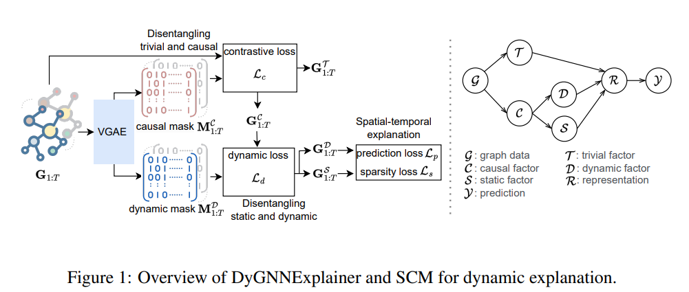 DyGNNExplainer与SCM