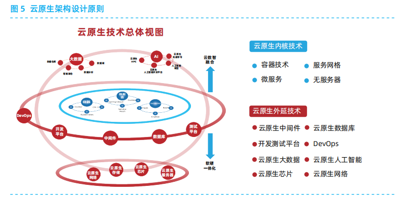 云原生架构设计原则及典型技术