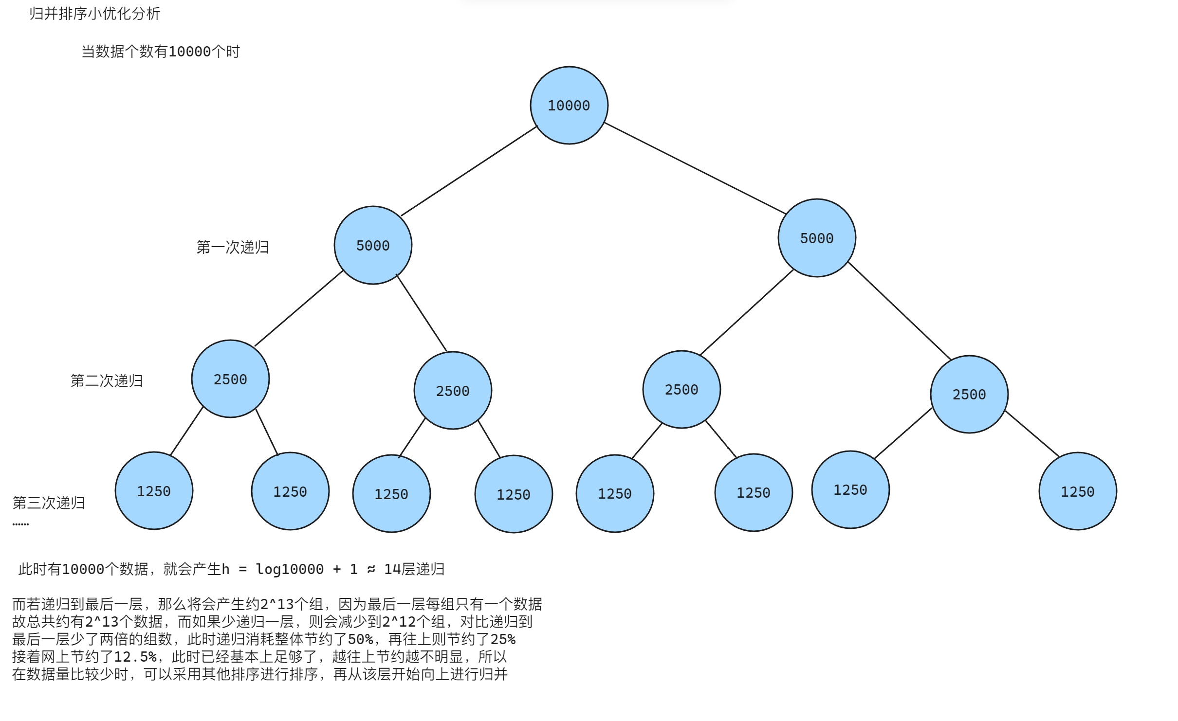 C语言分析基础排序算法——归并排序