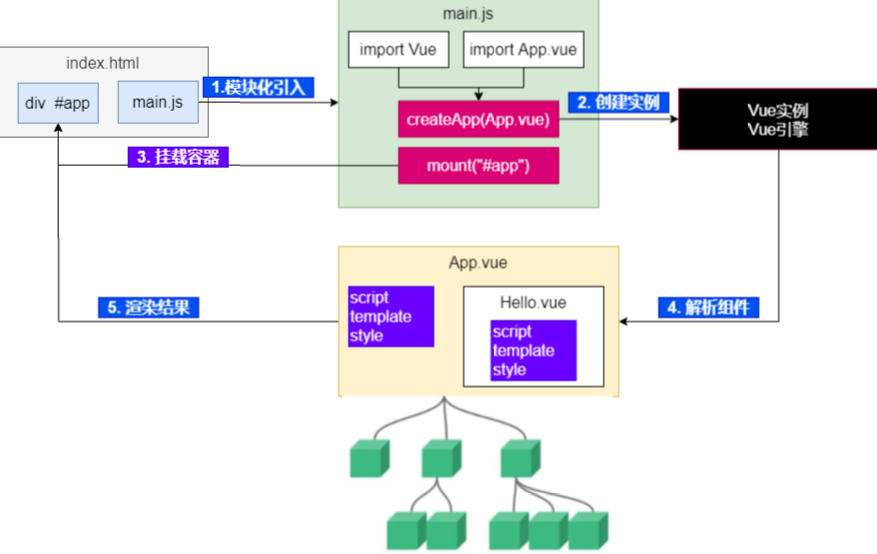 【前端速通系列|第二篇】Vue3前置知识