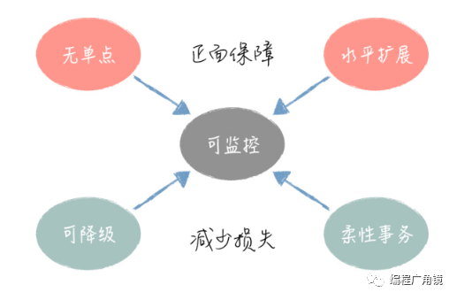 网站高可用架构设计基础