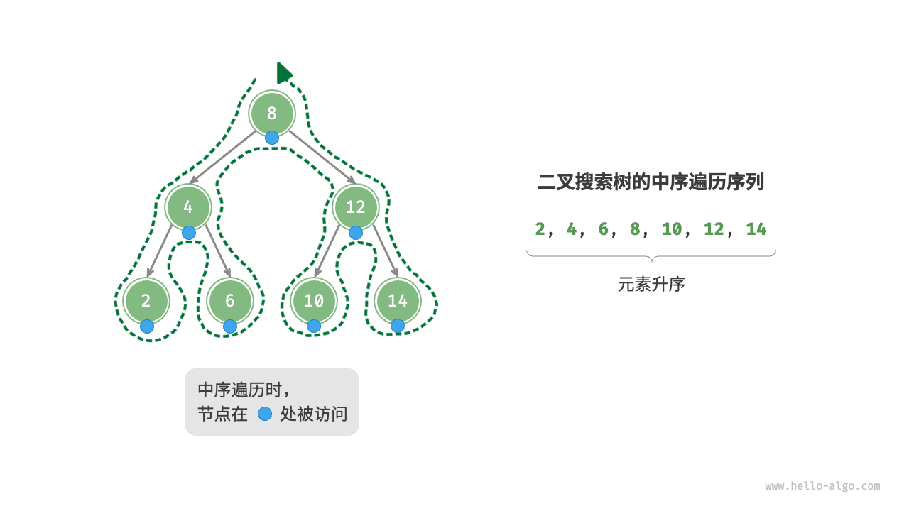 【学习笔记】数据结构与算法05：树、层序遍历、深度优先搜索、二叉搜索树