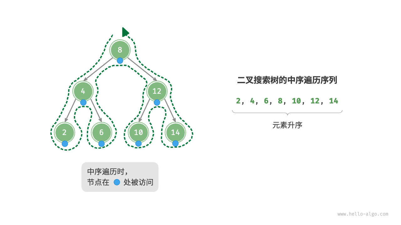 二叉搜索树的中序遍历序列