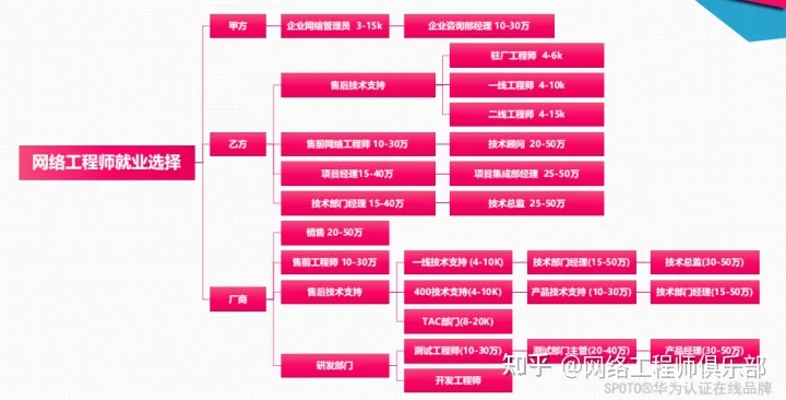 换个思维方式，你离网工天花板会更近一点