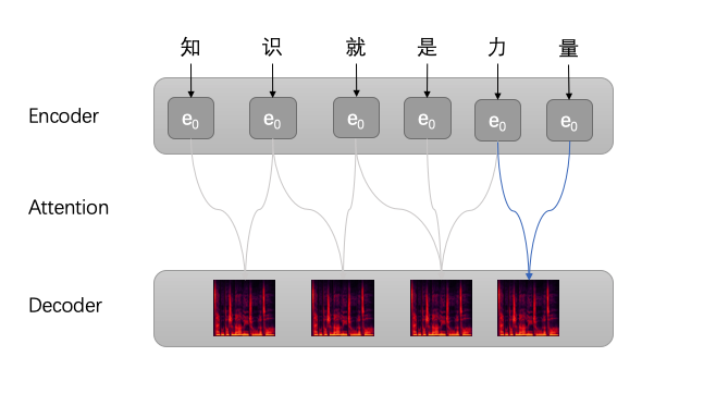 Attention机制图