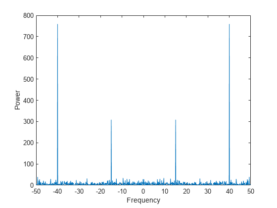 Figure contains an axes object. The axes object with xlabel Frequency, ylabel Power contains an object of type line.