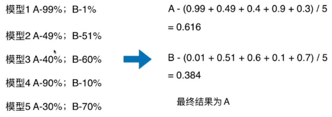 数据挖掘终篇！一文学习模型融合！从加权融合到stacking, boosting