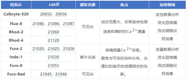 钙离子荧光探针丨AAT Bioquest丨艾美捷解决方案