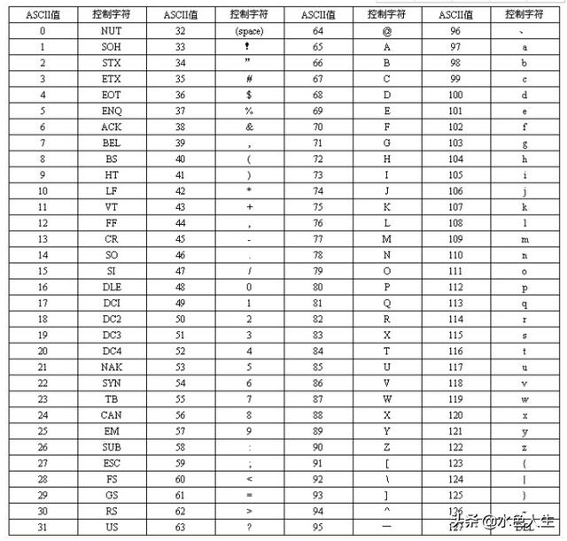 ascii碼為0的字符計算機基礎網考ascii碼題怎麼答記住要點幸運佔一半