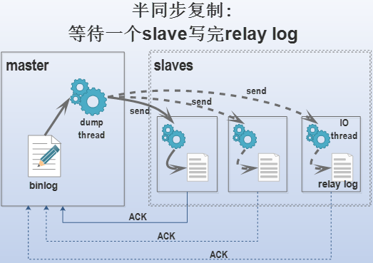 MySQL实战之主从数据同步机制