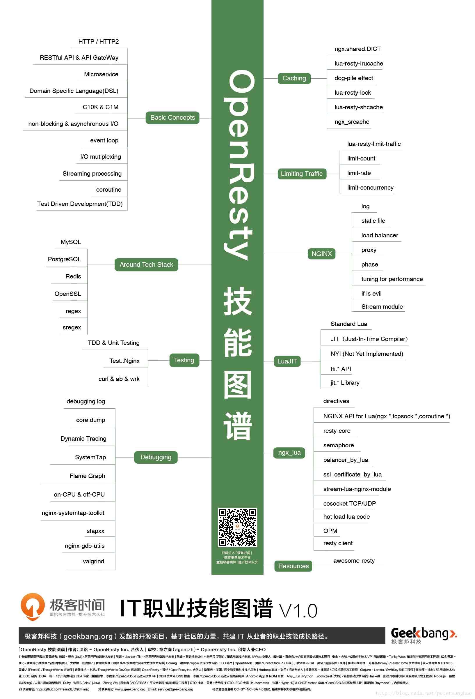 IT职业技能图谱「高清」