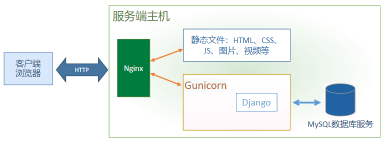 0.django部署(基础知识)