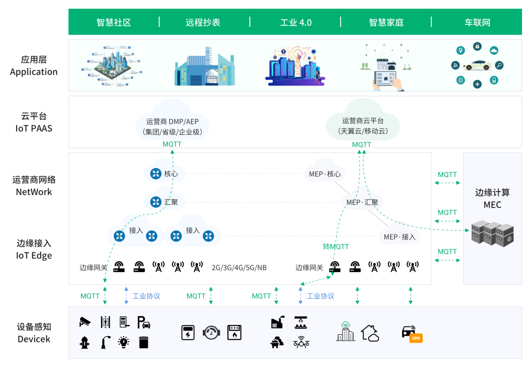 运营商物联网 MQTT 消息接入示意图