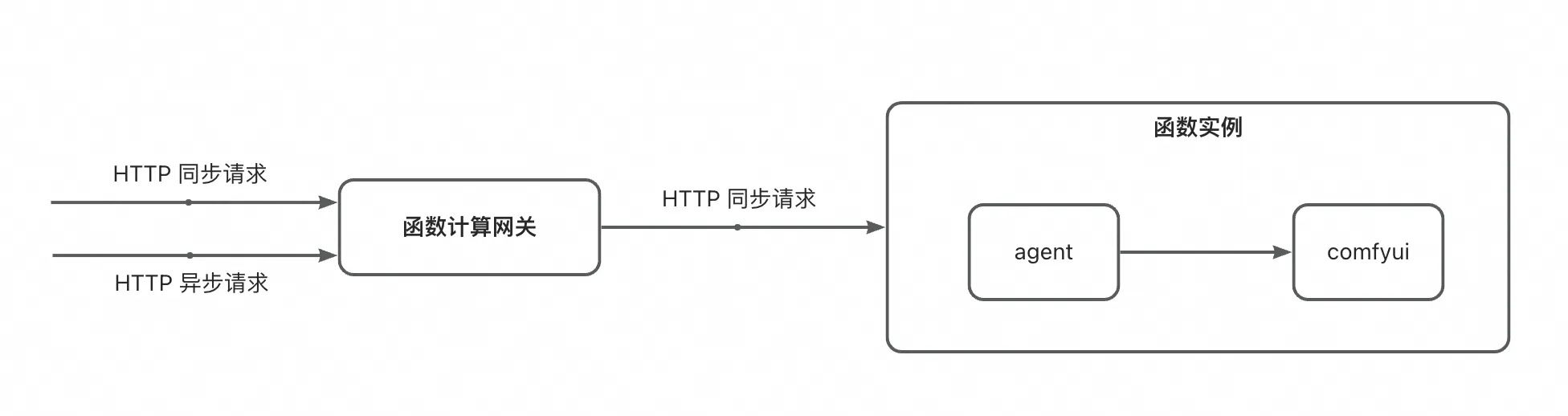 零门槛AI 绘图：教你为客户定制 ComfyUI Serverless API 应用_serverless_02