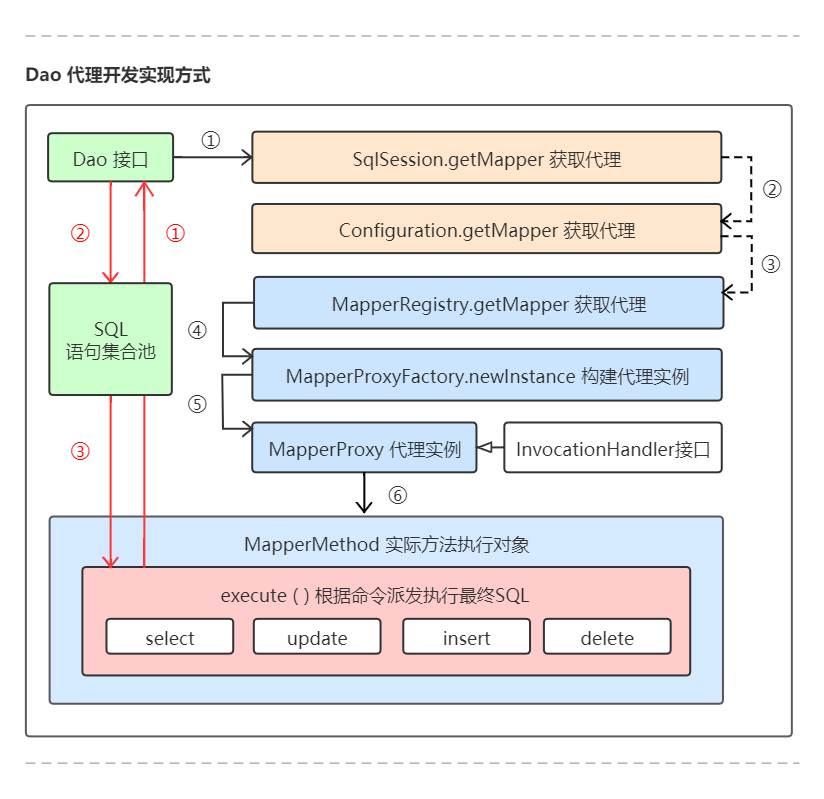 Dao 代理开发实现方式