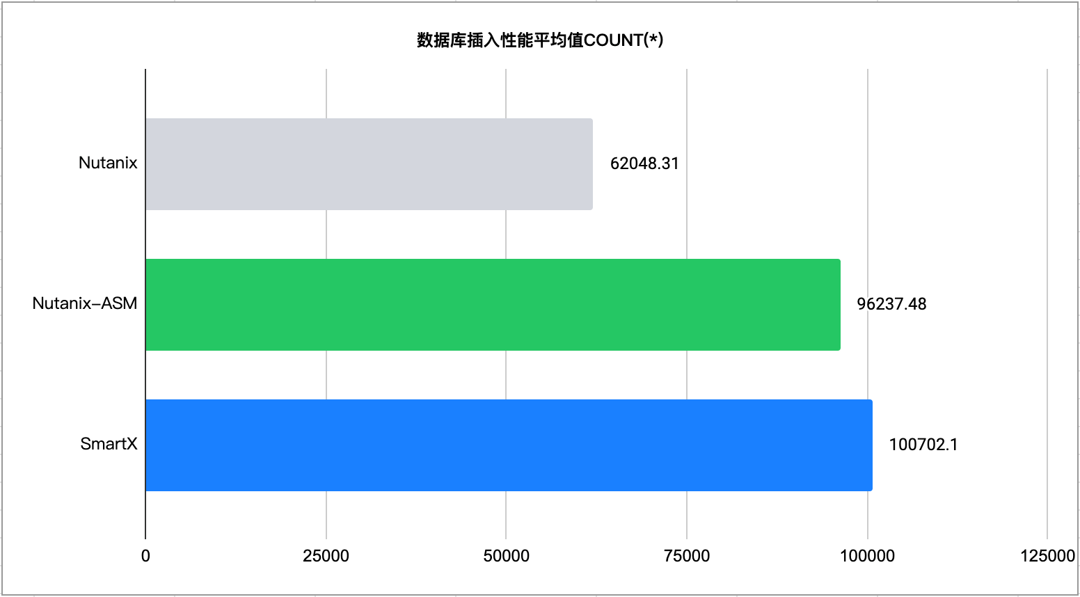 产品评测：SmartX 与 Nutanix 超融合在数据库场景下的性能表现