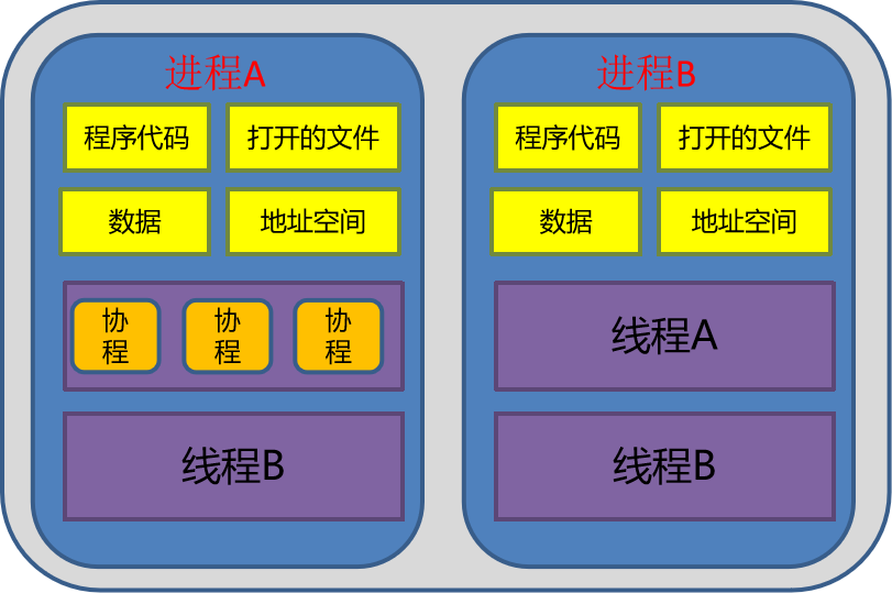 python实现tcp socket多连接通信---进程、线程、协程