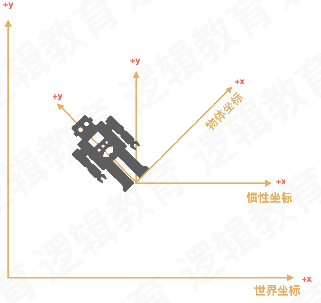 世界坐标系