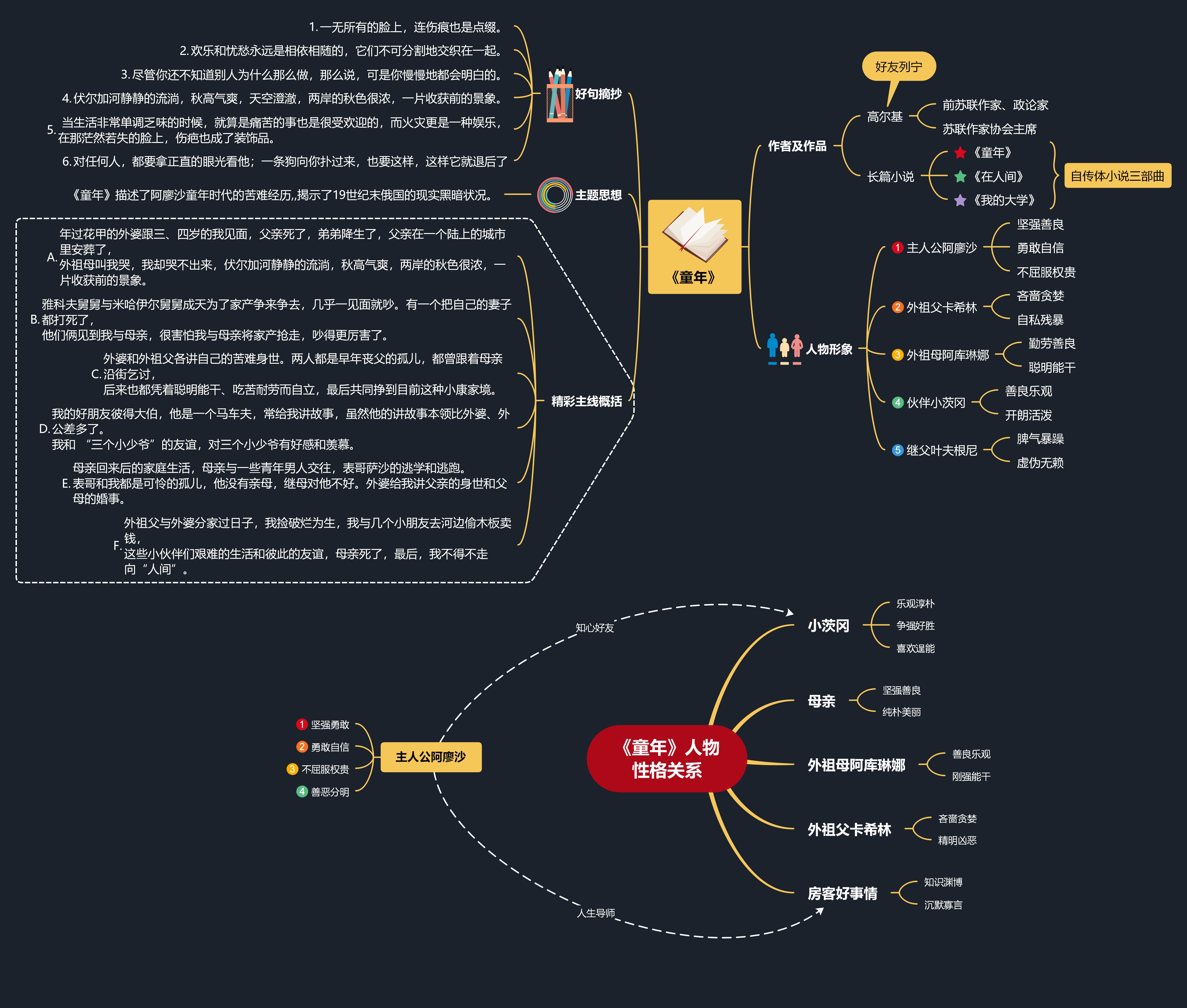 初中名著整体思维导图图片