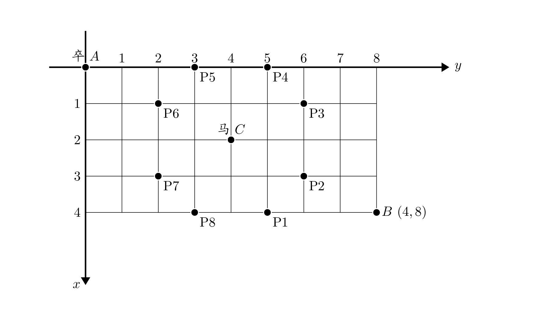 <span style='color:red;'>P</span><span style='color:red;'>1002</span> [<span style='color:red;'>NOIP</span><span style='color:red;'>2002</span> <span style='color:red;'>普及</span><span style='color:red;'>组</span>] 过河卒