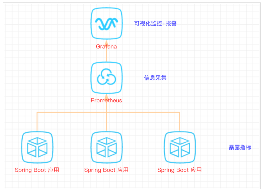 SpringBoot+Prometheus+Grafana实现应用监控和报警