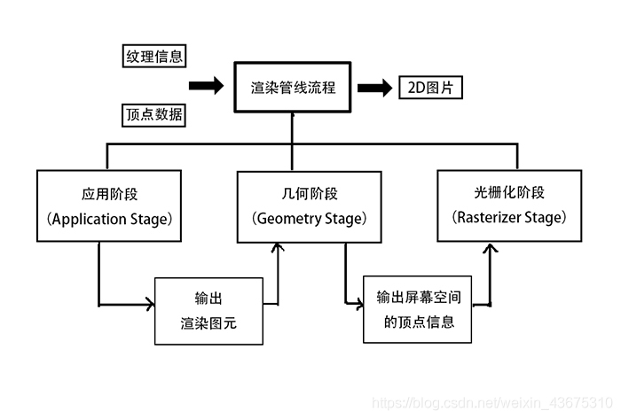 Unity shader 入门之渲染管线一、总览