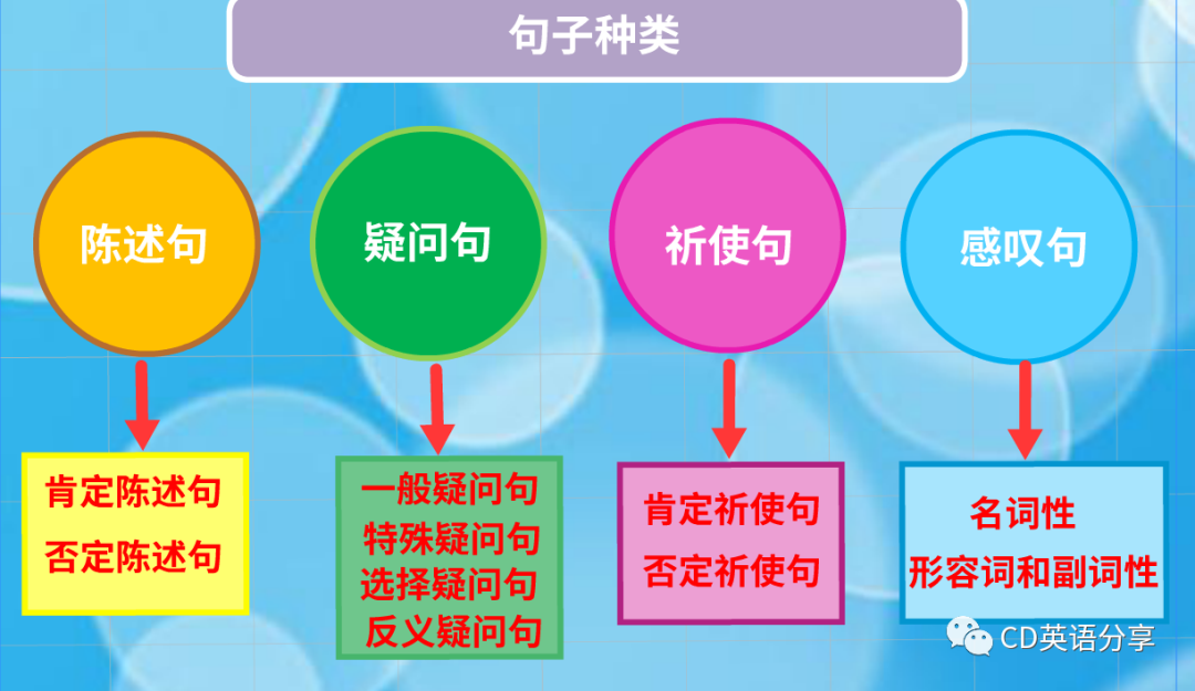 语法转换 语法 句型转换之肯定句变否定句 Weixin 的博客 Csdn博客