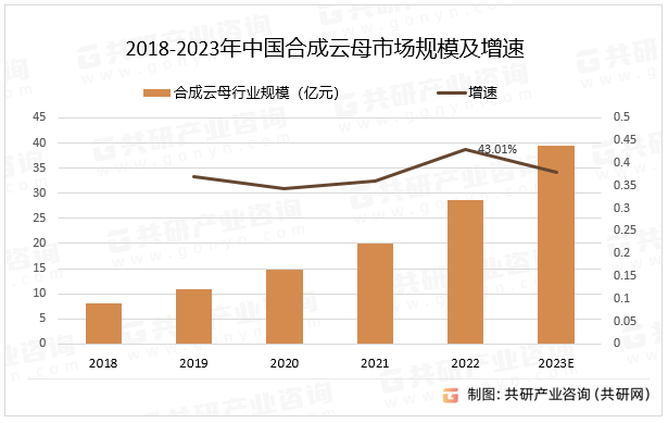 2018-2023年中国合成云母市场规模及增速