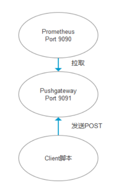 Prometheus安装教程