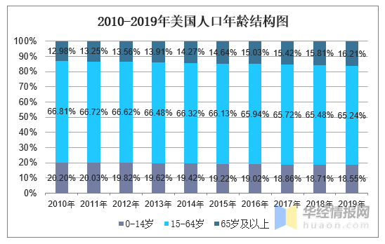 2010-2019年美国人口数量及人口性别,年龄,城乡结构分析
