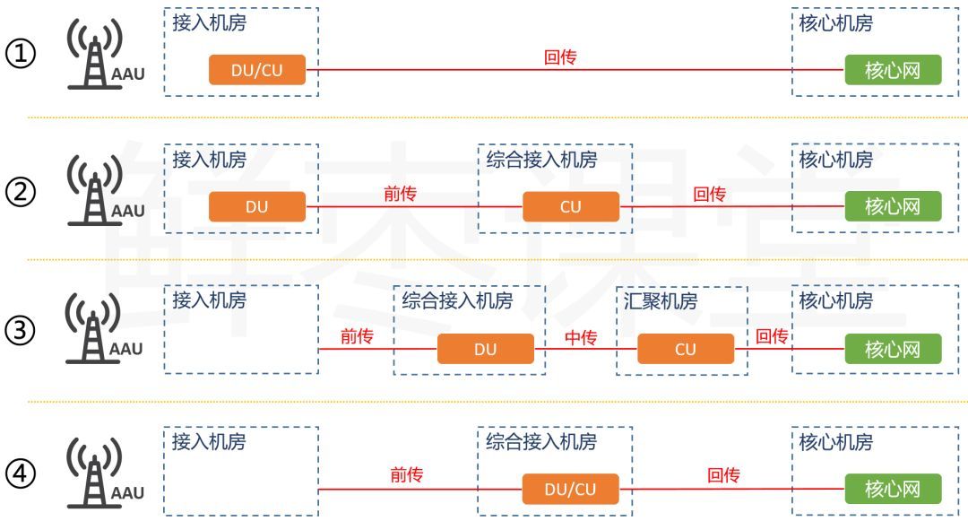 移动通信网络架构[通俗易懂]