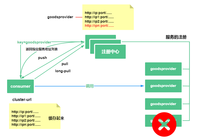 面试：如何设计一个注册中心？