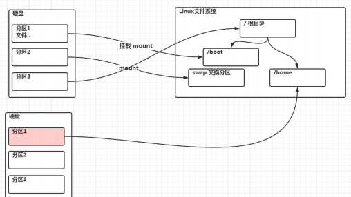 Linux之<span style='color:red;'>磁盘</span>分<span style='color:red;'>区</span>，<span style='color:red;'>挂载</span>