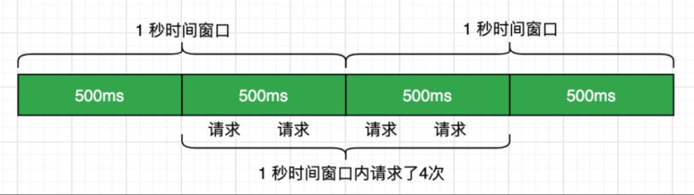 什么是限流？常见的限流算法