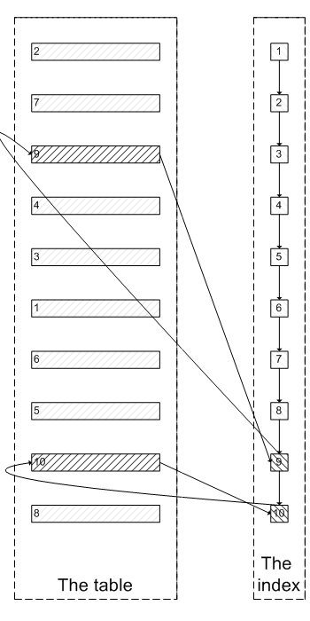 一次 SQL 查询优化原理分析