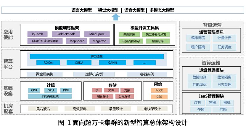 人工智能超万卡集群的设计架构解读