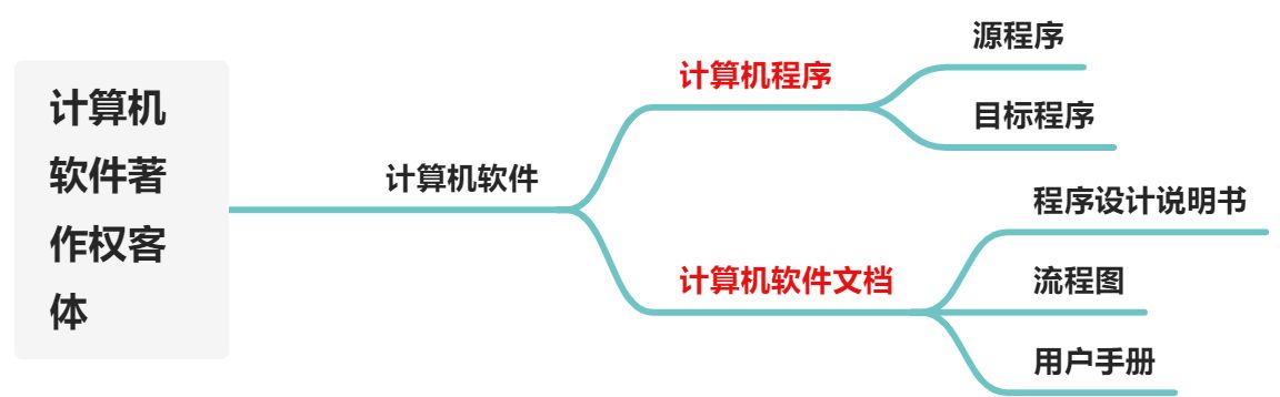 软件设计师--知识产权高频考点总结