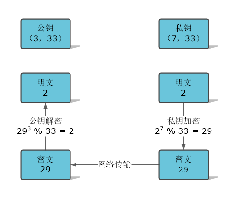 RSA 非对称加密原理