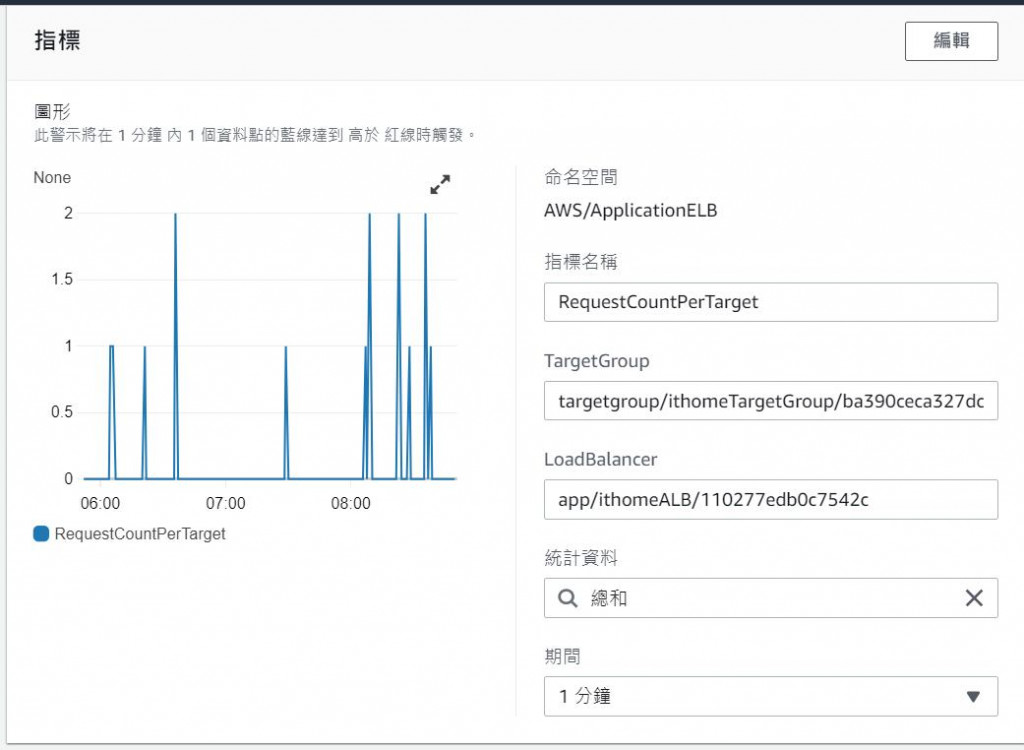 CloudWatch Alarm 指定指标