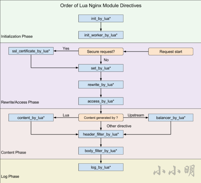 OpenResty(nginx+lua+resty-http)实现访问鉴权