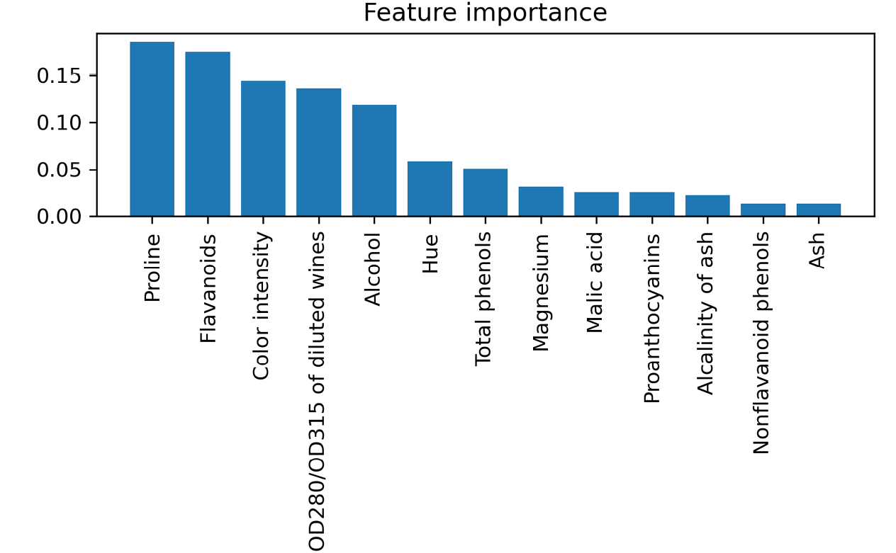 图4.10：基于随机森林的葡萄酒数据集特征重要性