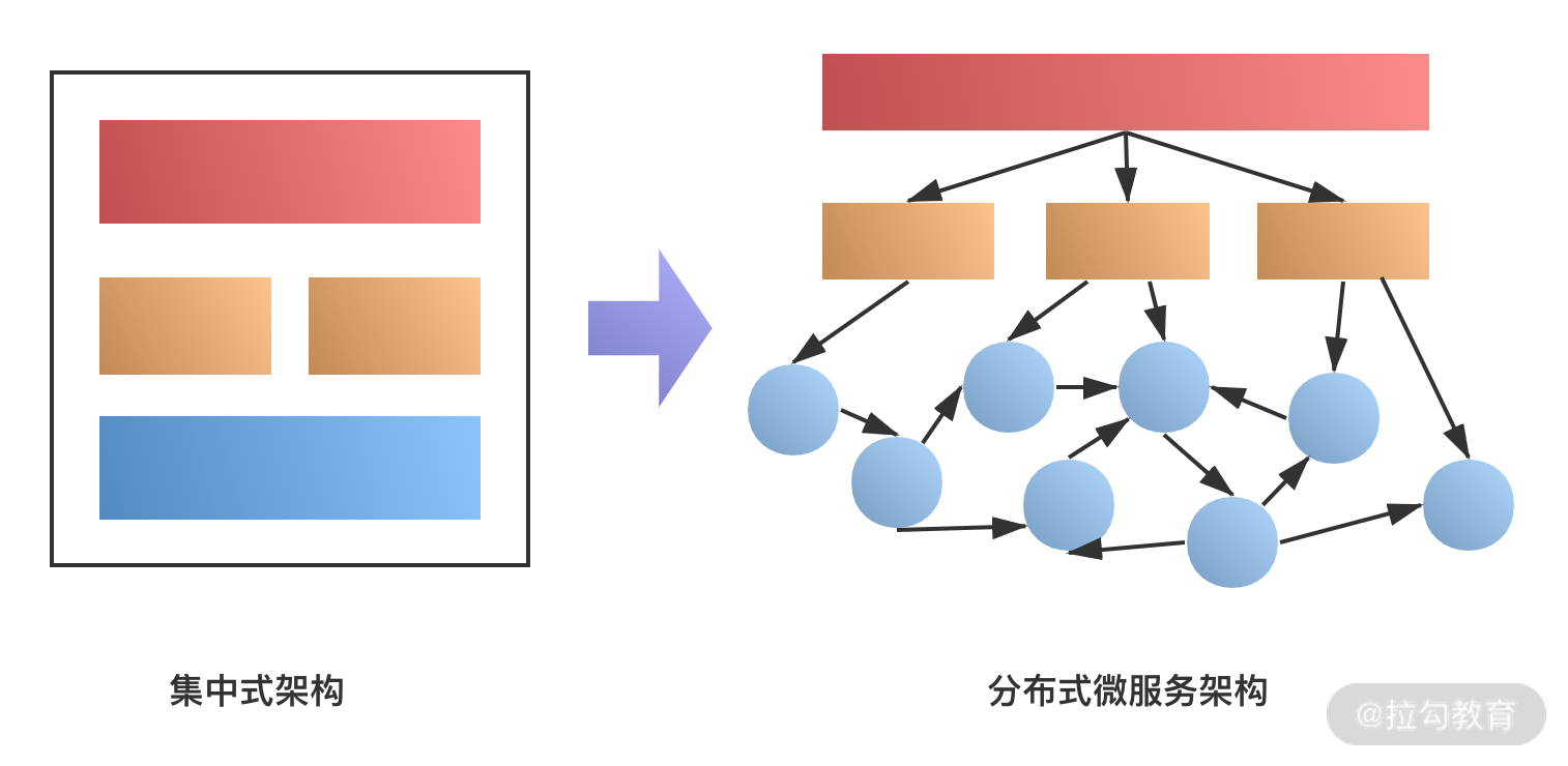 如何实现<span style='color:red;'>分布式</span><span style='color:red;'>调用</span>跟踪？