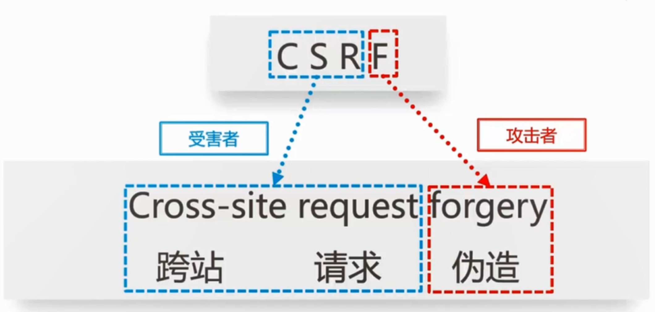 伪造<span style='color:red;'>CSRF</span>