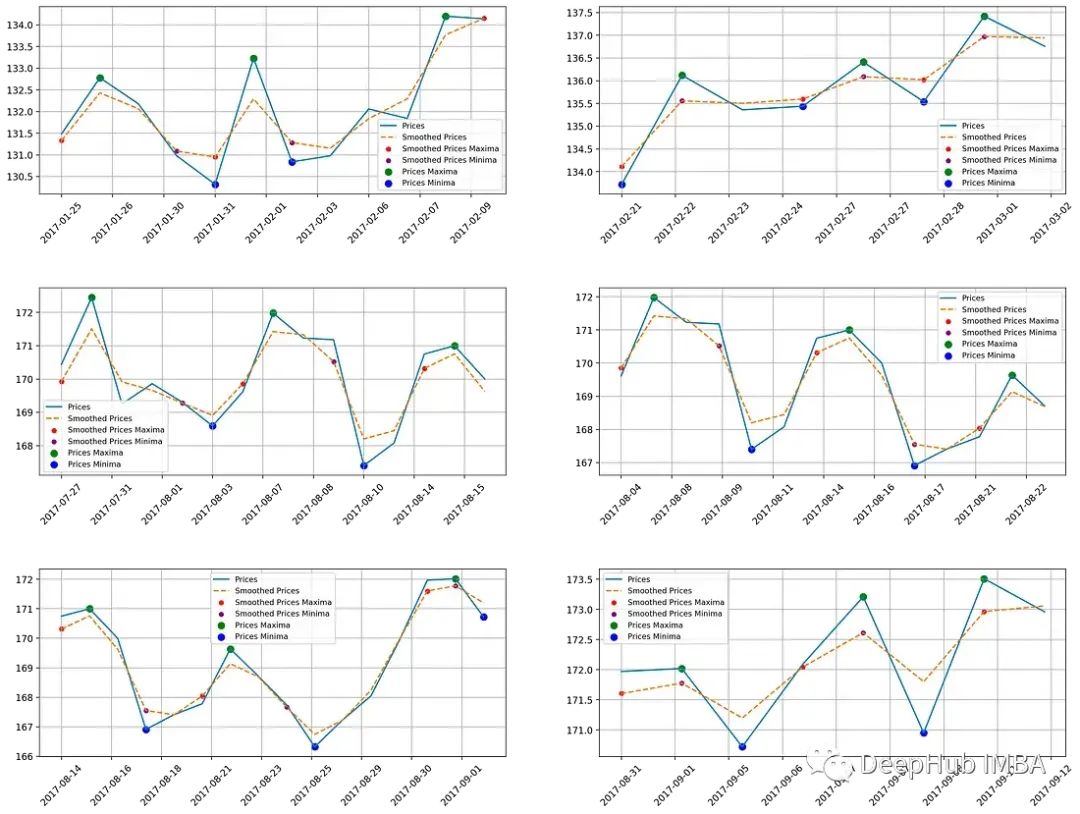 使用Python代码识别股票价格图表模式