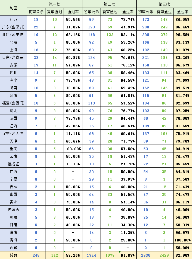 前三批次 “小巨人” 复审通过率