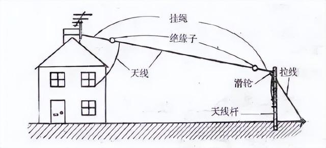 长线天线的结构