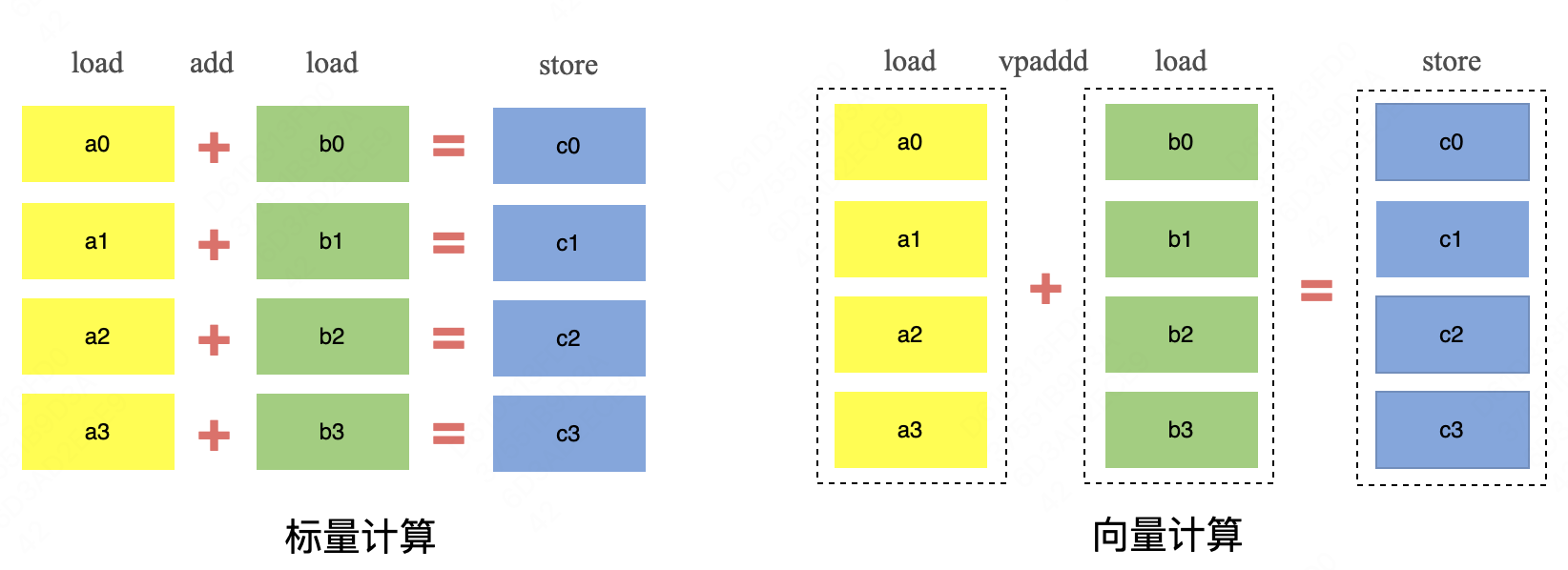 图1：向量化计算“数组a+b存入c”
