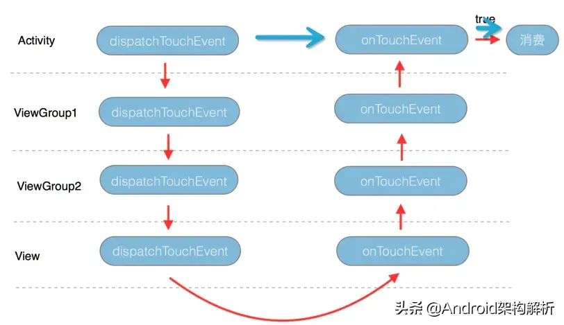 牛逼，终于有人能把Android 事件分发机制讲的明明白白了